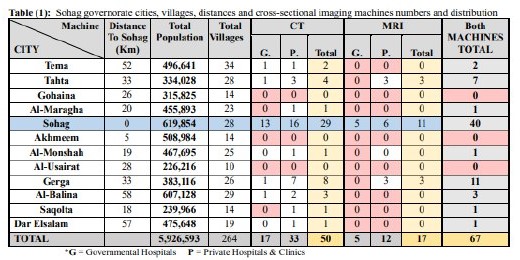 Cross Sectional Imaging Modalities (CT & MRI) Distribution in  Sohag Governorate in Correlation to Population Distribution